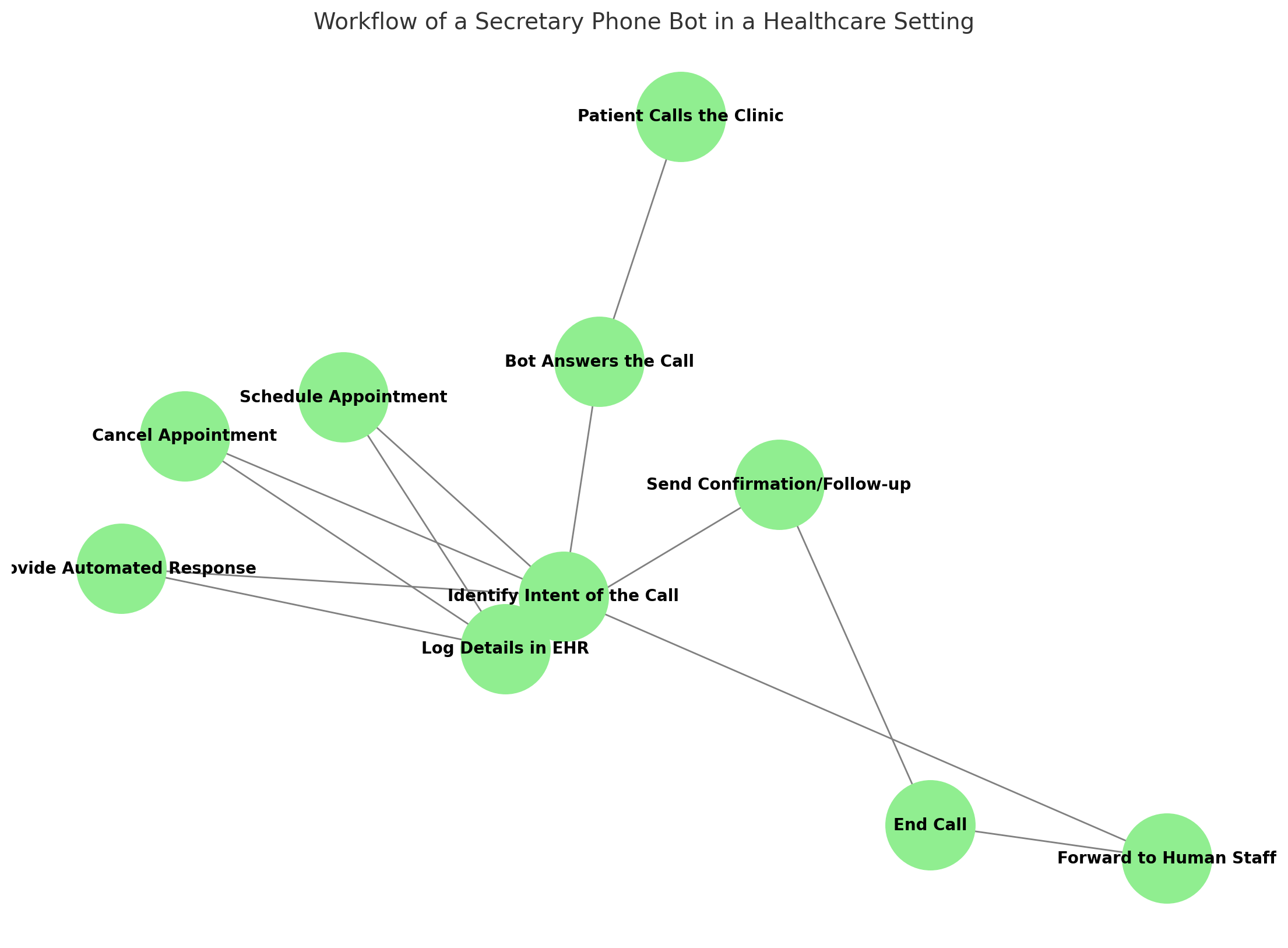 How Secretary Phone Bots Can Transform Clinics and Hospitals: Efficiency, ROI, and Practical Implementation