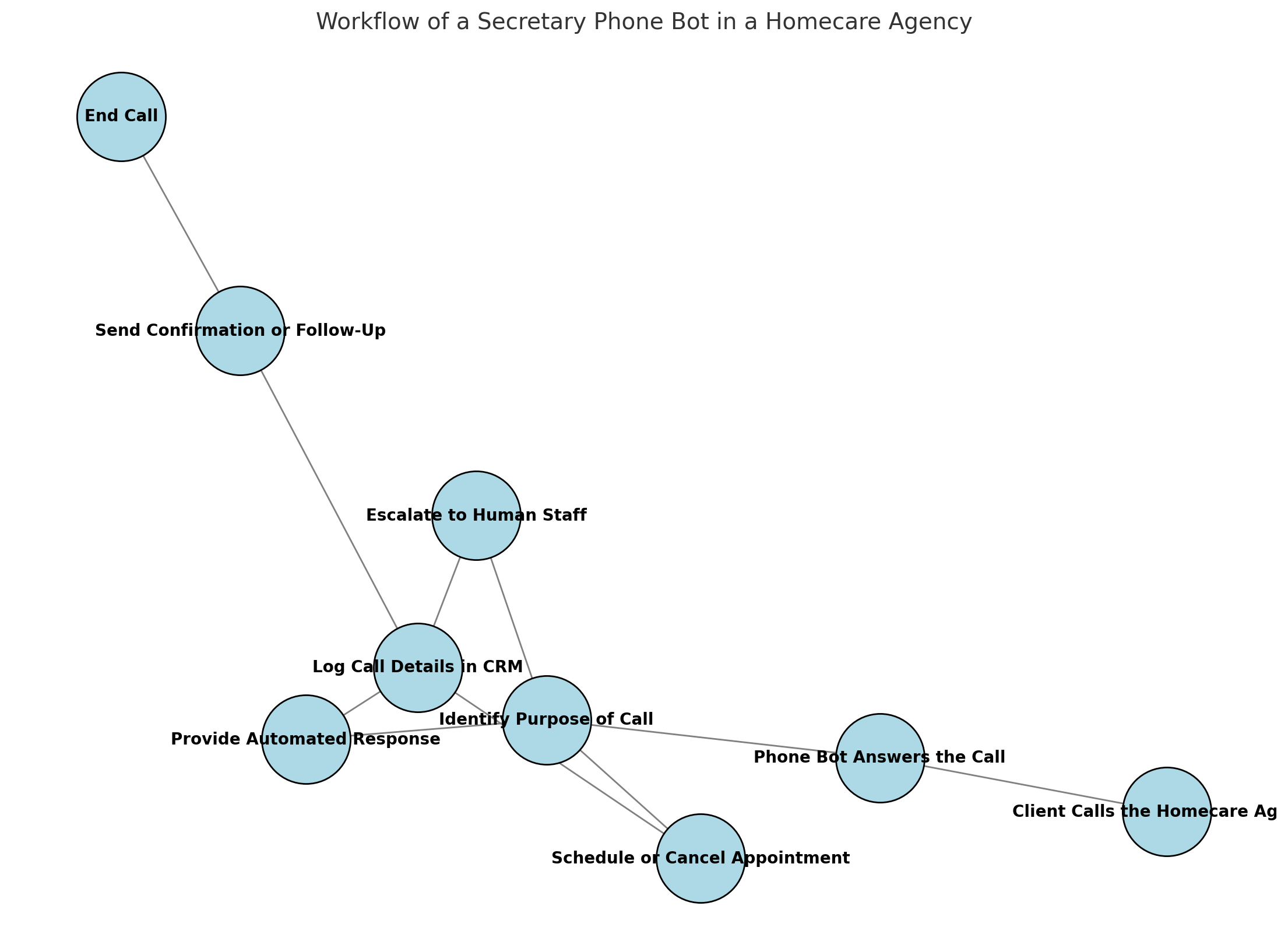 How Secretary Phone Bots Can Transform Homecare Agencies